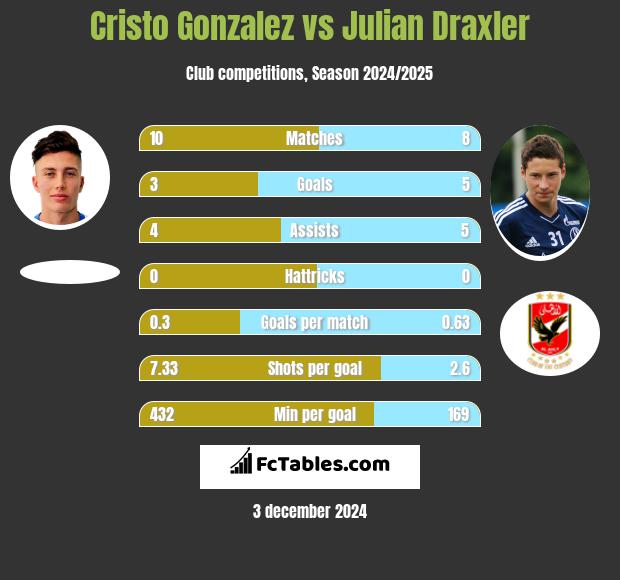 Cristo Gonzalez vs Julian Draxler h2h player stats