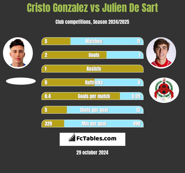 Cristo Gonzalez vs Julien De Sart h2h player stats