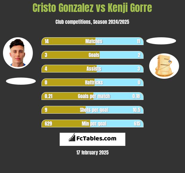 Cristo Gonzalez vs Kenji Gorre h2h player stats