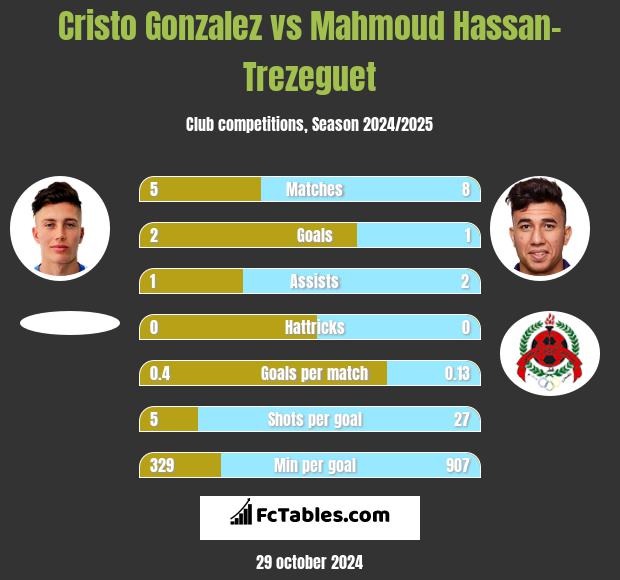 Cristo Gonzalez vs Mahmoud Hassan-Trezeguet h2h player stats