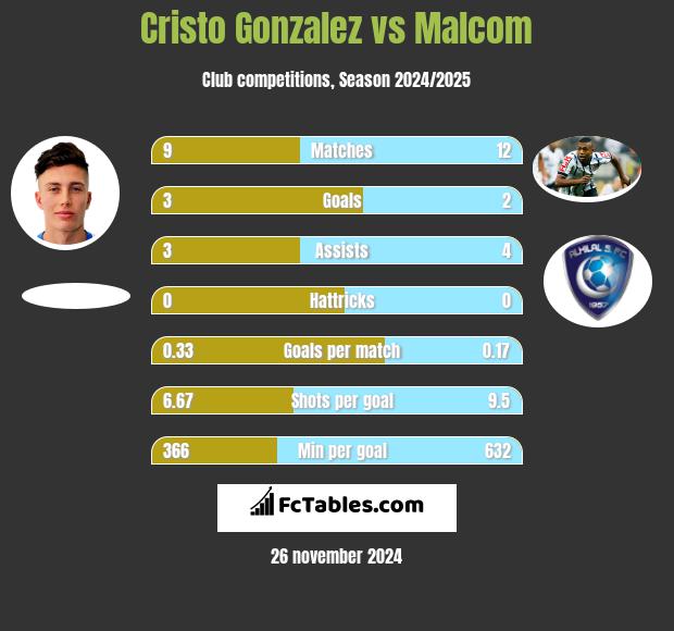 Cristo Gonzalez vs Malcom h2h player stats