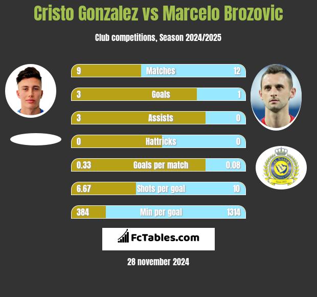 Cristo Gonzalez vs Marcelo Brozovic h2h player stats