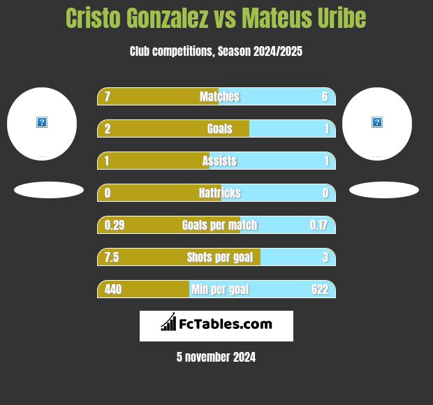 Cristo Gonzalez vs Mateus Uribe h2h player stats