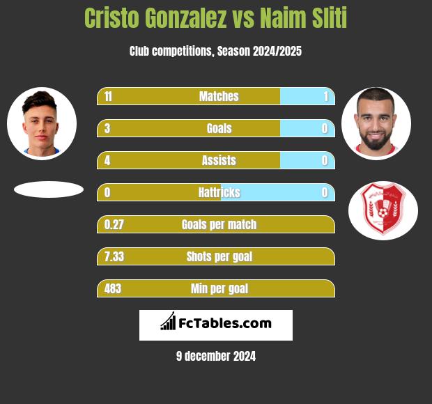 Cristo Gonzalez vs Naim Sliti h2h player stats