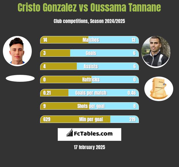 Cristo Gonzalez vs Oussama Tannane h2h player stats