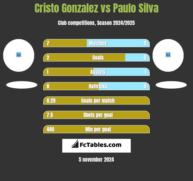 Cristo Gonzalez vs Paulo Silva h2h player stats