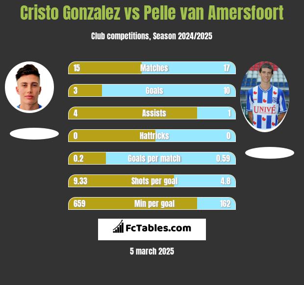 Cristo Gonzalez vs Pelle van Amersfoort h2h player stats