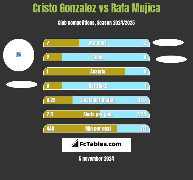 Cristo Gonzalez vs Rafa Mujica h2h player stats