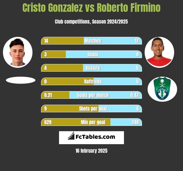 Cristo Gonzalez vs Roberto Firmino h2h player stats