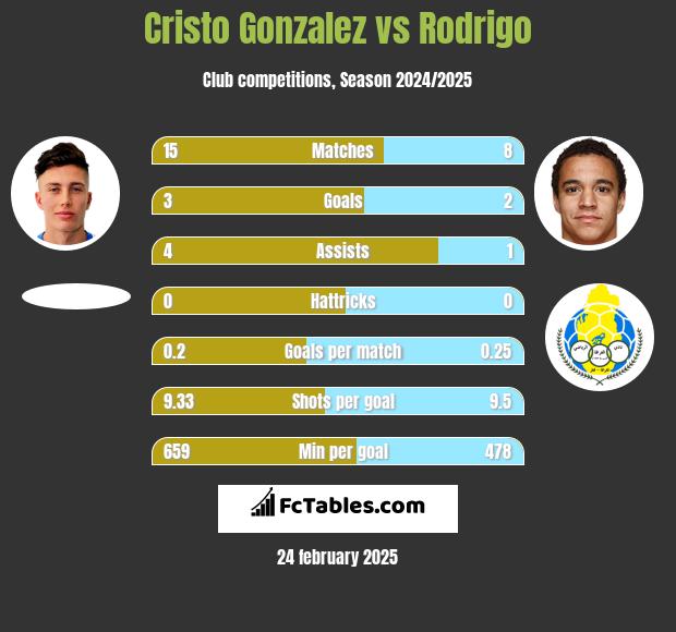 Cristo Gonzalez vs Rodrigo h2h player stats