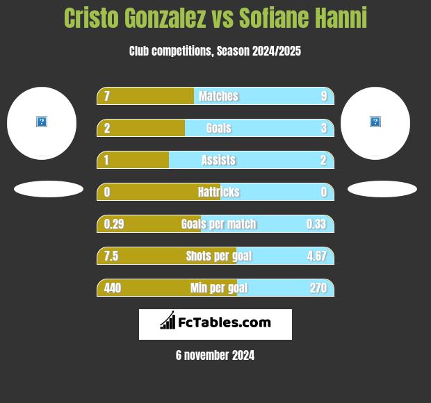 Cristo Gonzalez vs Sofiane Hanni h2h player stats