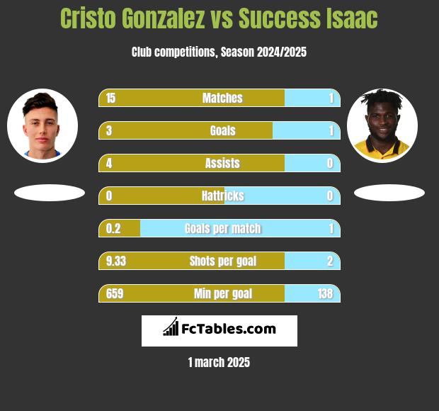 Cristo Gonzalez vs Success Isaac h2h player stats