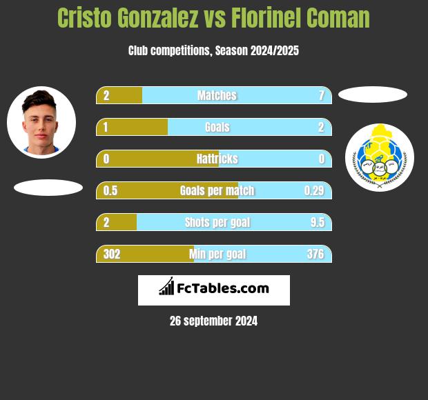 Cristo Gonzalez vs Florinel Coman h2h player stats