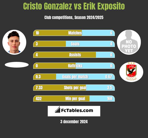 Cristo Gonzalez vs Erik Exposito h2h player stats