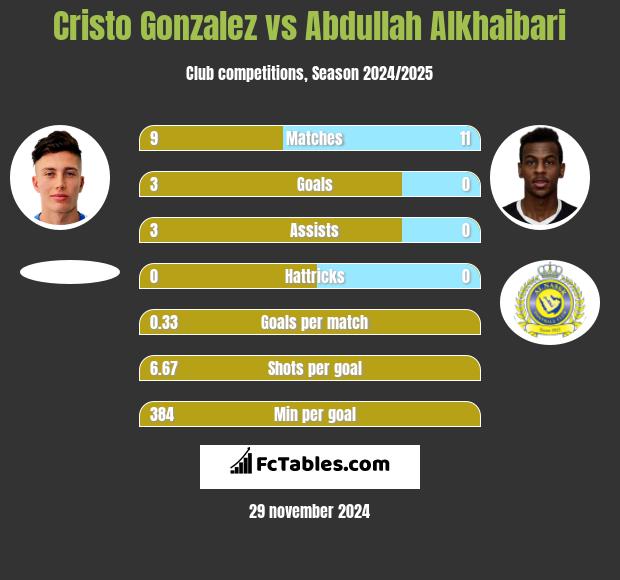 Cristo Gonzalez vs Abdullah Alkhaibari h2h player stats