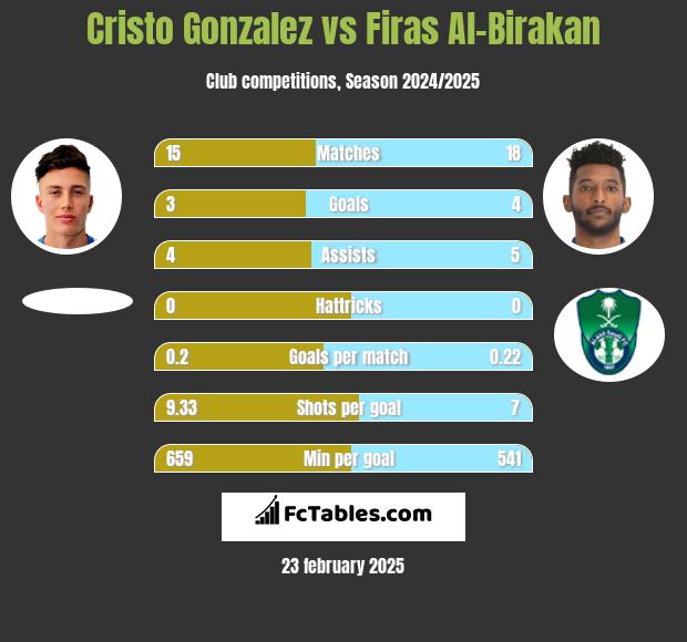 Cristo Gonzalez vs Firas Al-Birakan h2h player stats