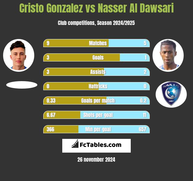 Cristo Gonzalez vs Nasser Al Dawsari h2h player stats