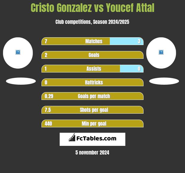 Cristo Gonzalez vs Youcef Attal h2h player stats