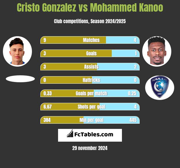 Cristo Gonzalez vs Mohammed Kanoo h2h player stats