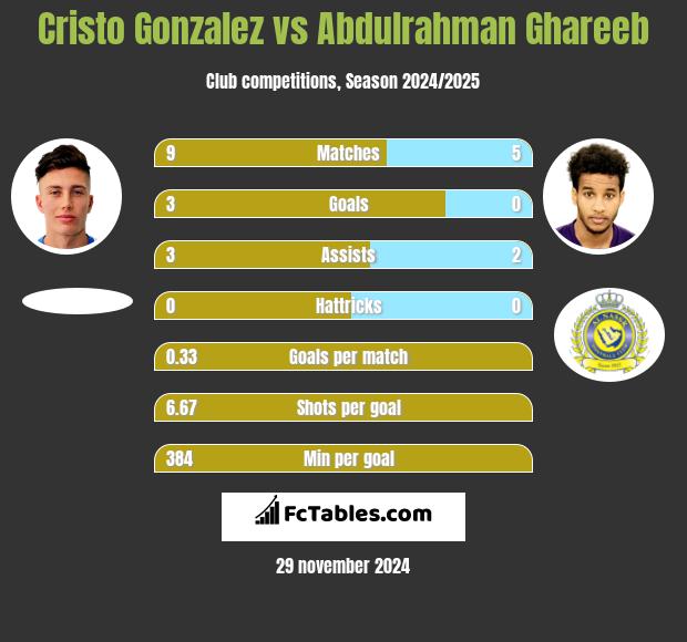 Cristo Gonzalez vs Abdulrahman Ghareeb h2h player stats