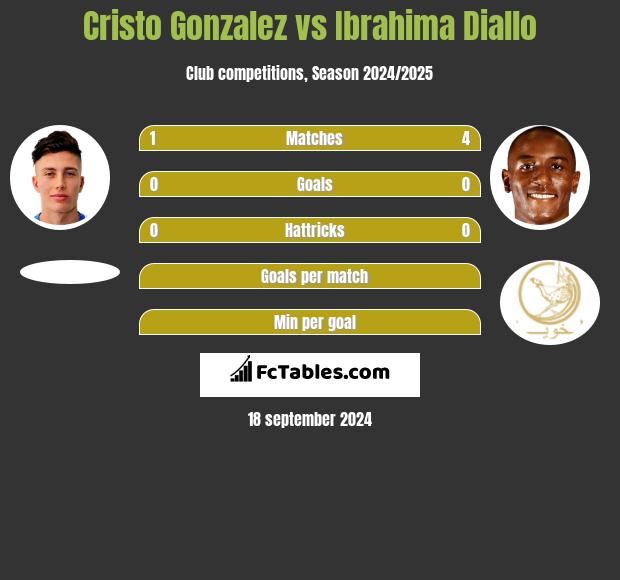 Cristo Gonzalez vs Ibrahima Diallo h2h player stats