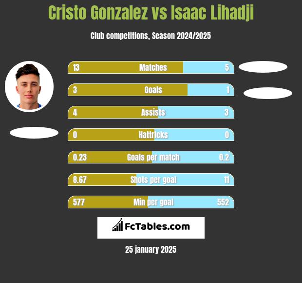 Cristo Gonzalez vs Isaac Lihadji h2h player stats