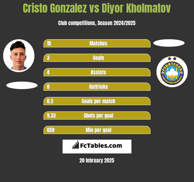 Cristo Gonzalez vs Diyor Kholmatov h2h player stats