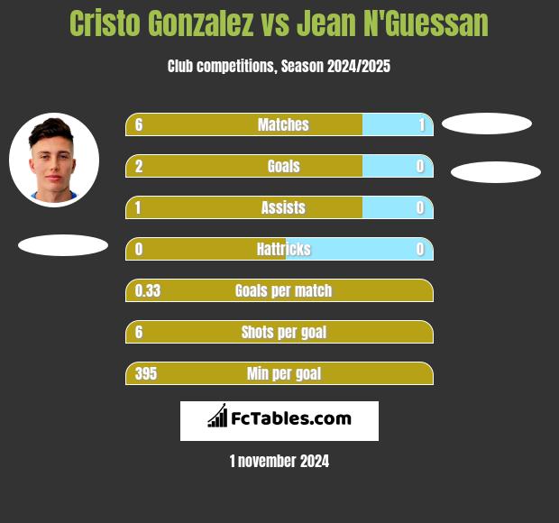 Cristo Gonzalez vs Jean N'Guessan h2h player stats