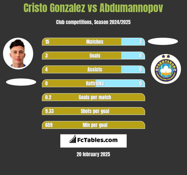 Cristo Gonzalez vs Abdumannopov h2h player stats