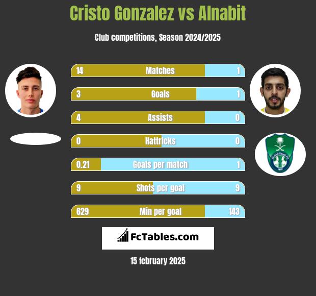 Cristo Gonzalez vs Alnabit h2h player stats