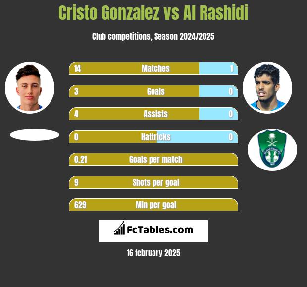 Cristo Gonzalez vs Al Rashidi h2h player stats