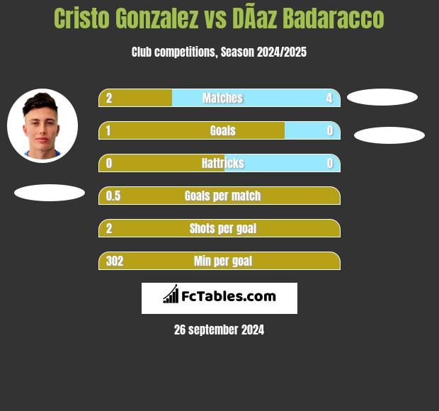 Cristo Gonzalez vs DÃ­az Badaracco h2h player stats