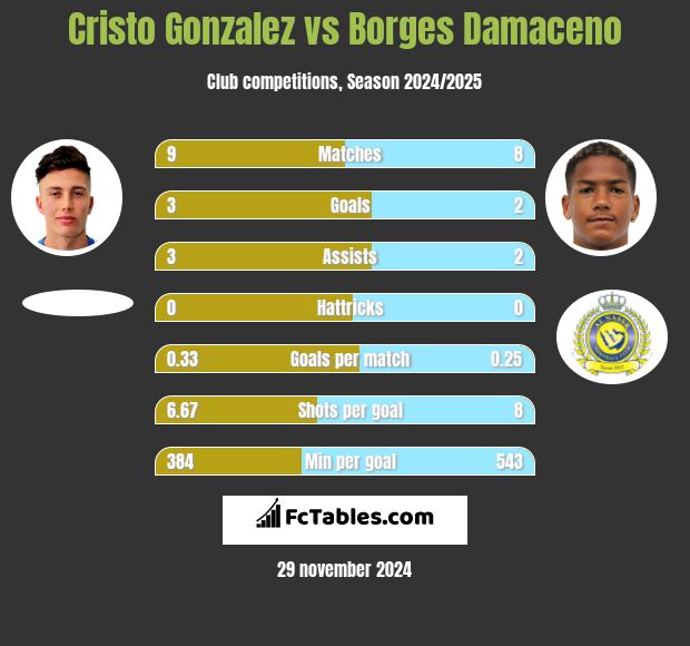 Cristo Gonzalez vs Borges Damaceno h2h player stats