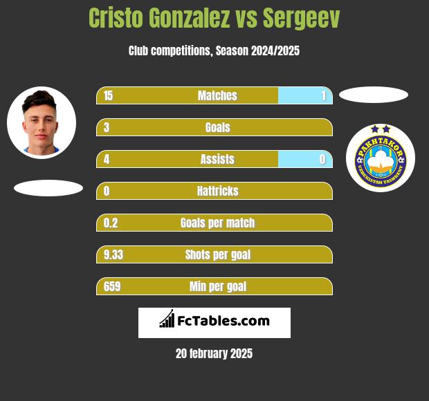 Cristo Gonzalez vs Sergeev h2h player stats