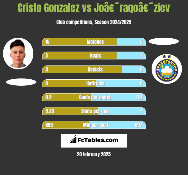 Cristo Gonzalez vs Joâ€˜raqoâ€˜ziev h2h player stats