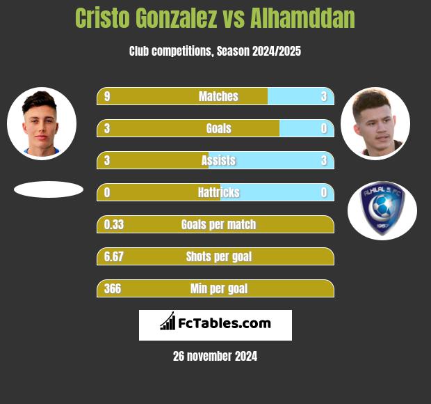 Cristo Gonzalez vs Alhamddan h2h player stats