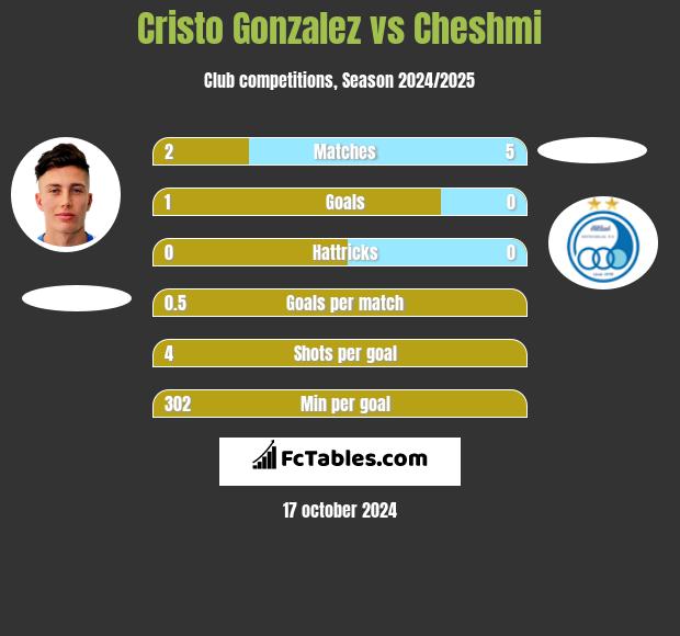 Cristo Gonzalez vs Cheshmi h2h player stats