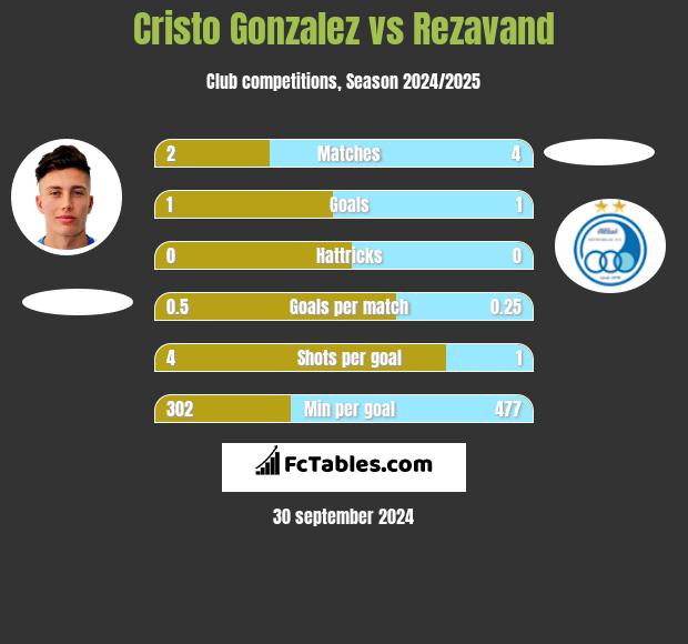 Cristo Gonzalez vs Rezavand h2h player stats