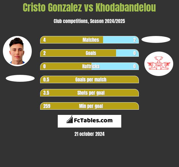 Cristo Gonzalez vs Khodabandelou h2h player stats