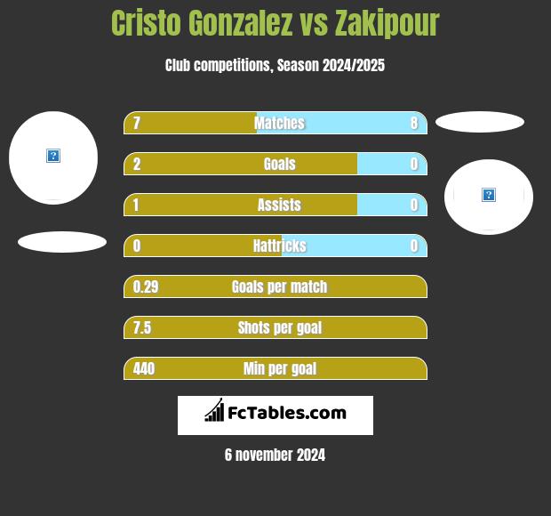 Cristo Gonzalez vs Zakipour h2h player stats