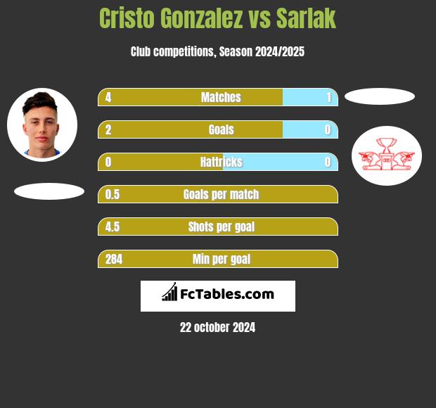 Cristo Gonzalez vs Sarlak h2h player stats