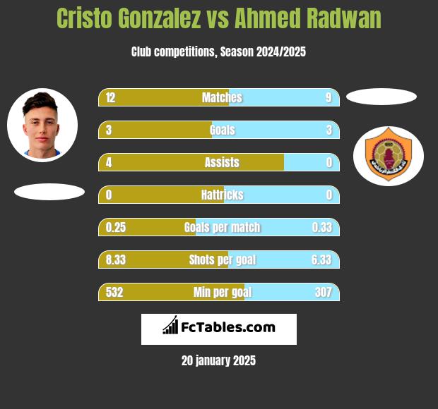 Cristo Gonzalez vs Ahmed Radwan h2h player stats