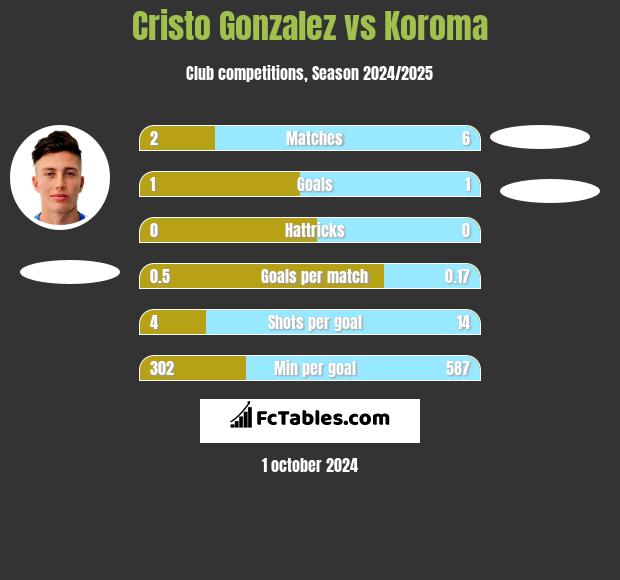 Cristo Gonzalez vs Koroma h2h player stats