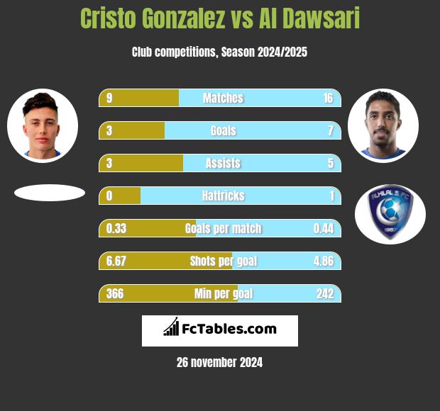 Cristo Gonzalez vs Al Dawsari h2h player stats