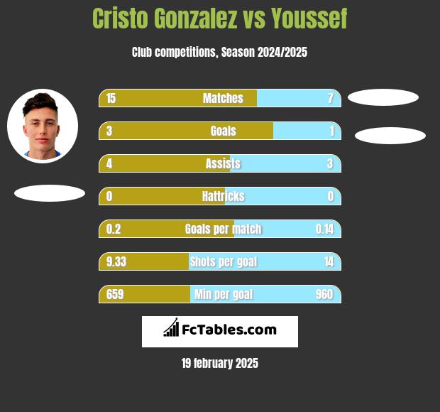 Cristo Gonzalez vs Youssef h2h player stats