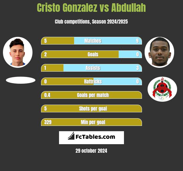 Cristo Gonzalez vs Abdullah h2h player stats