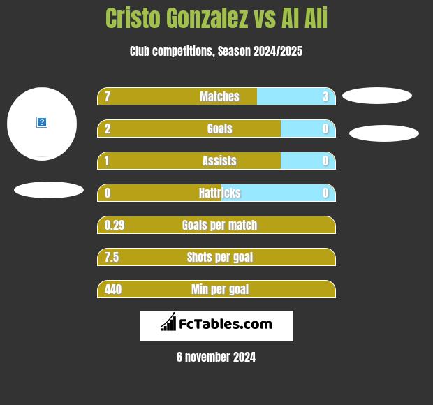 Cristo Gonzalez vs Al Ali h2h player stats