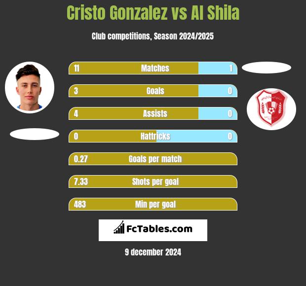 Cristo Gonzalez vs Al Shila h2h player stats