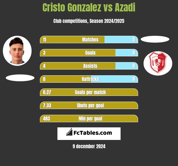 Cristo Gonzalez vs Azadi h2h player stats