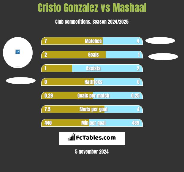 Cristo Gonzalez vs Mashaal h2h player stats